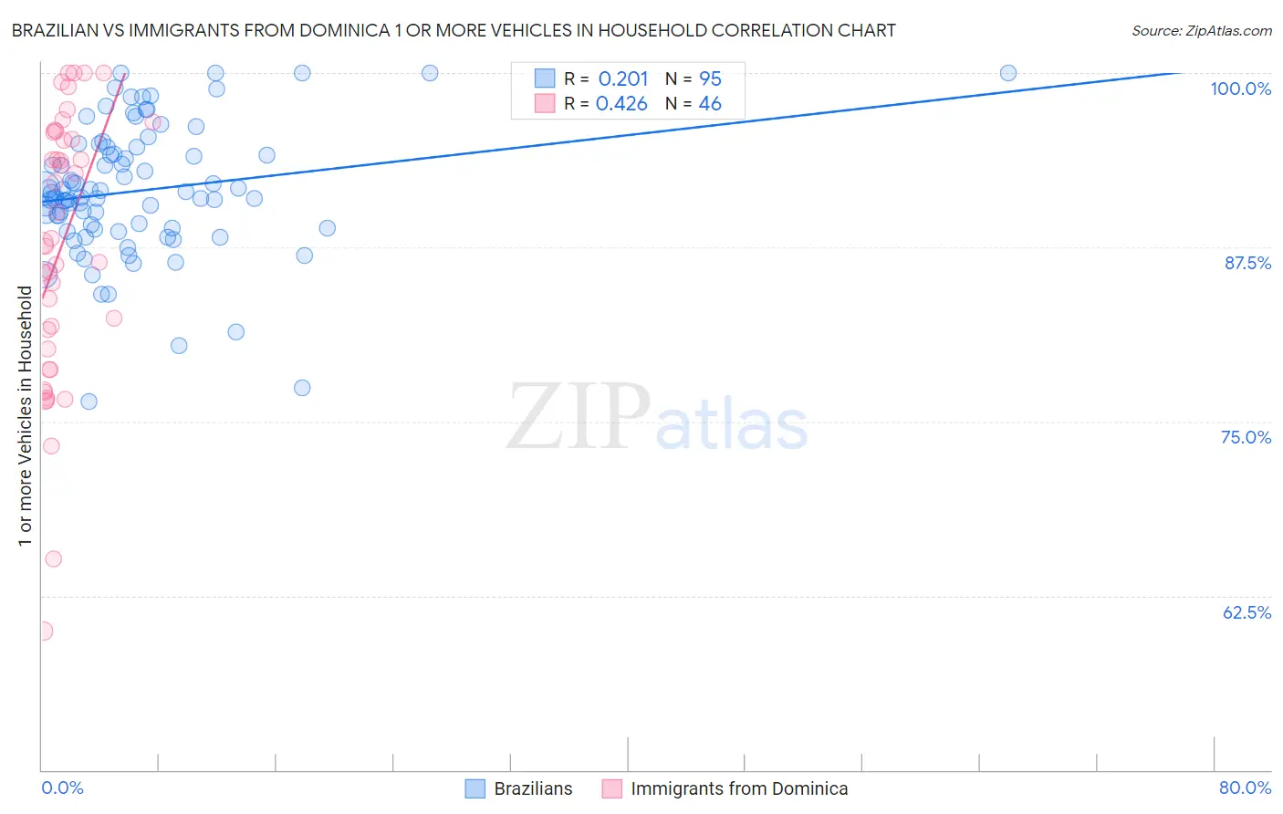 Brazilian vs Immigrants from Dominica 1 or more Vehicles in Household