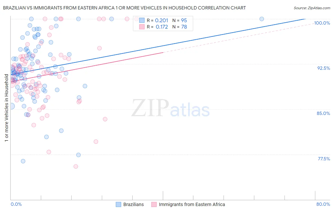 Brazilian vs Immigrants from Eastern Africa 1 or more Vehicles in Household