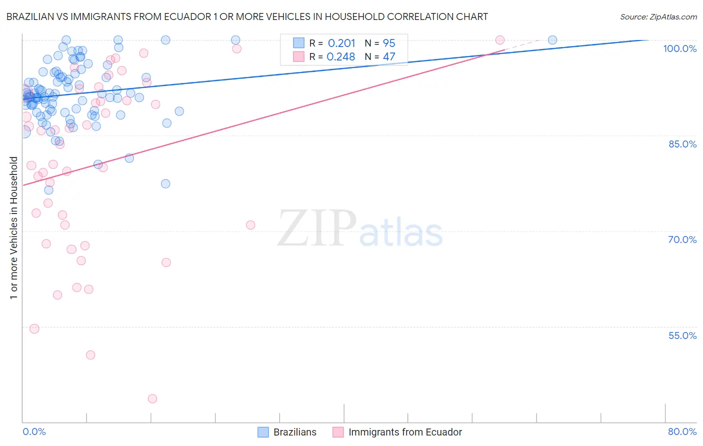 Brazilian vs Immigrants from Ecuador 1 or more Vehicles in Household