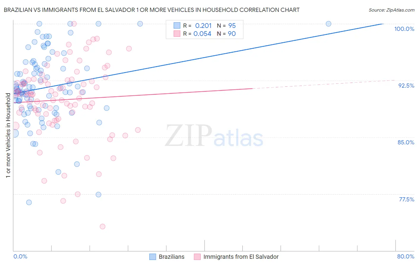 Brazilian vs Immigrants from El Salvador 1 or more Vehicles in Household