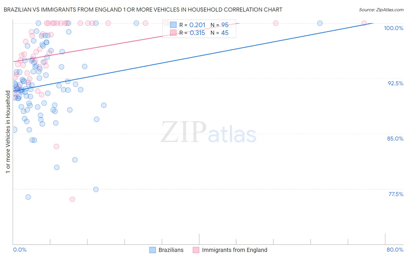 Brazilian vs Immigrants from England 1 or more Vehicles in Household
