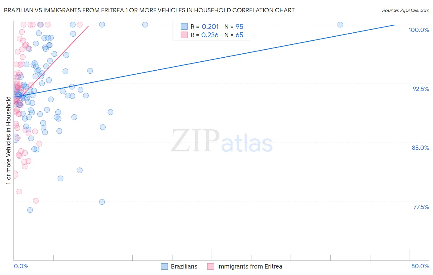 Brazilian vs Immigrants from Eritrea 1 or more Vehicles in Household