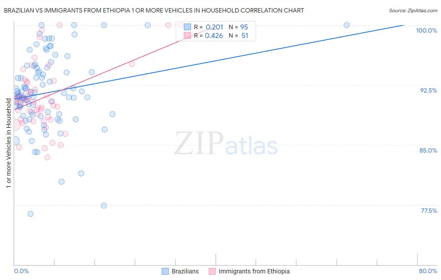 Brazilian vs Immigrants from Ethiopia 1 or more Vehicles in Household