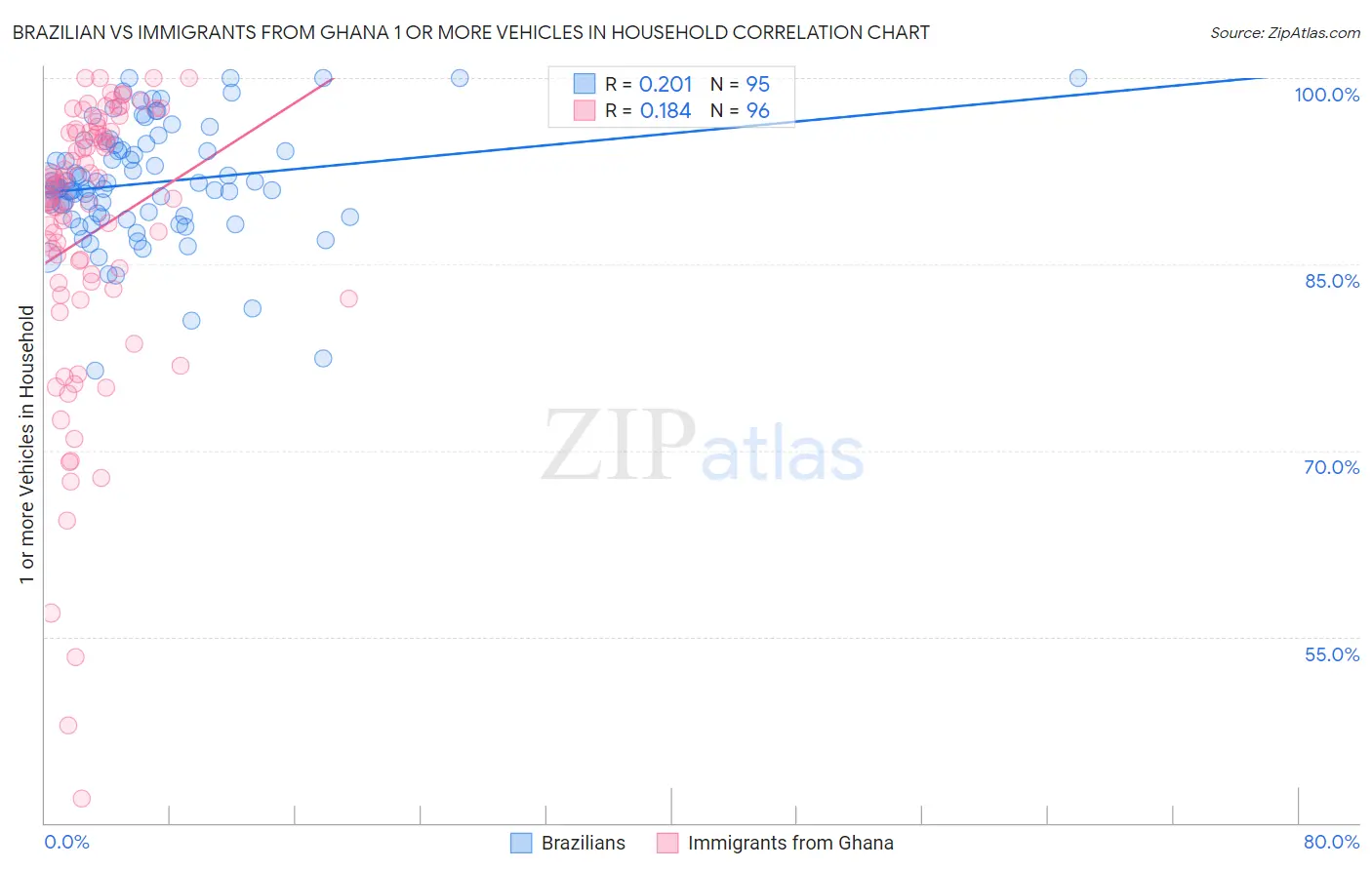 Brazilian vs Immigrants from Ghana 1 or more Vehicles in Household