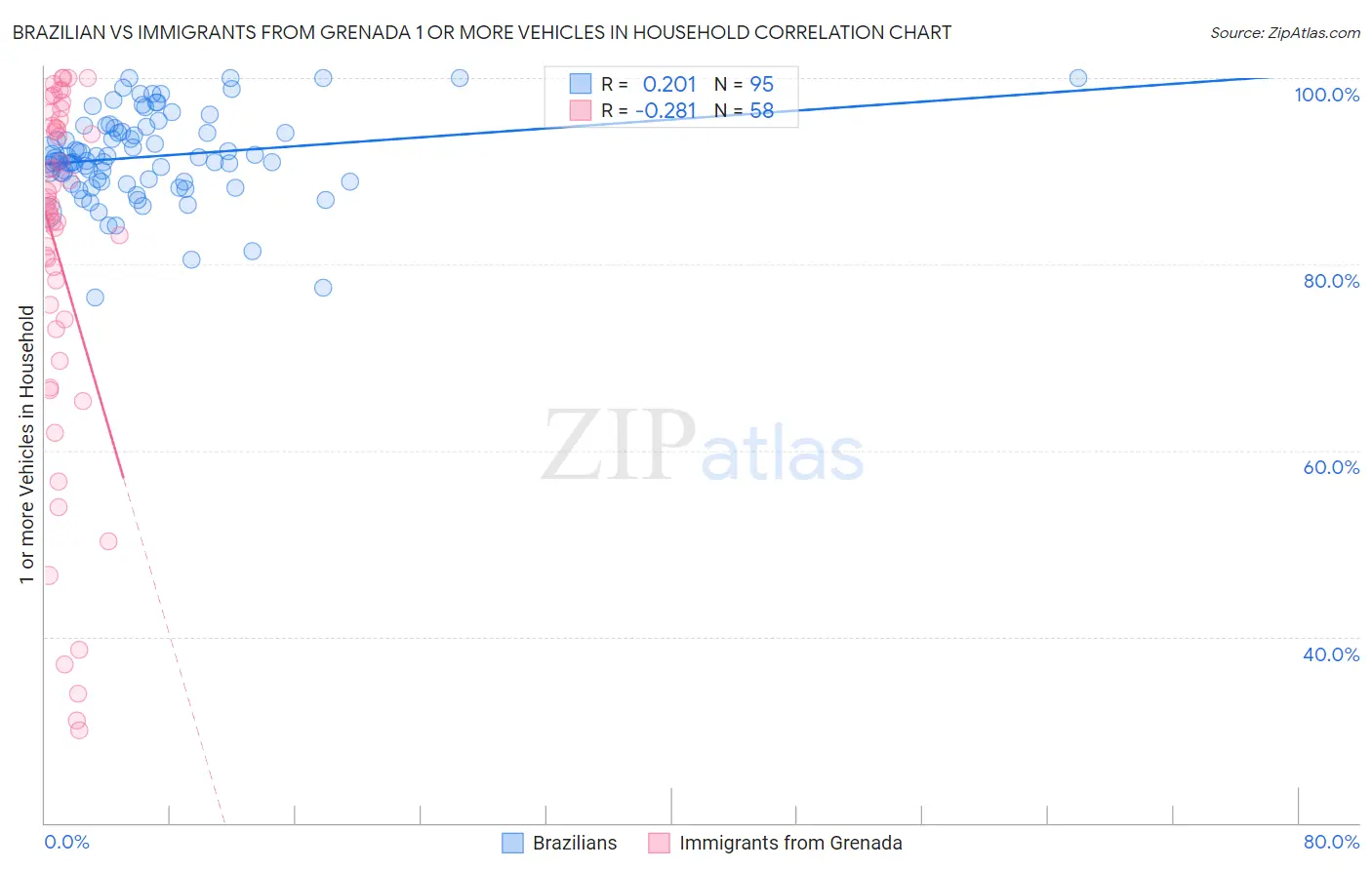 Brazilian vs Immigrants from Grenada 1 or more Vehicles in Household