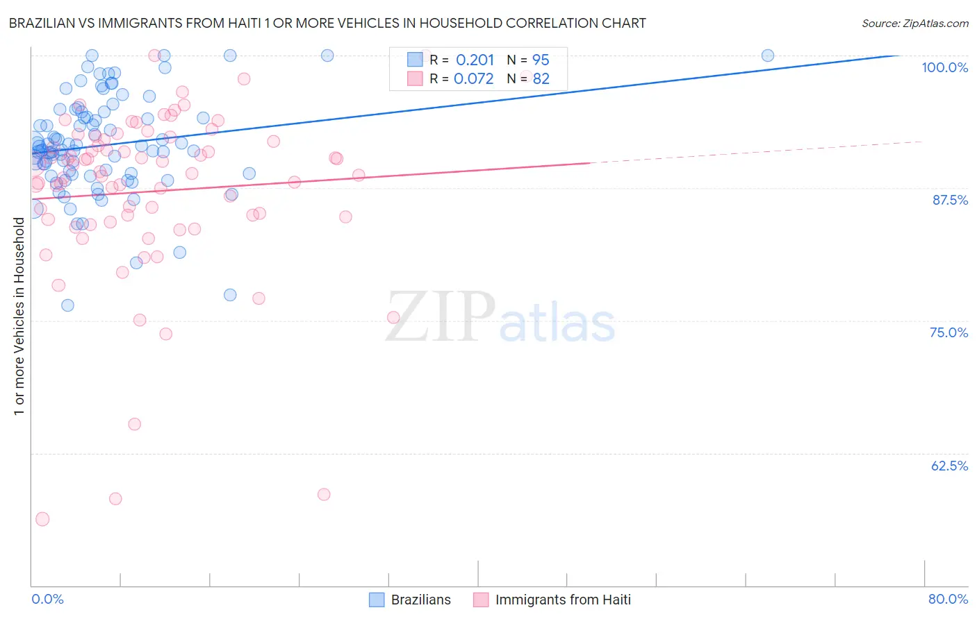 Brazilian vs Immigrants from Haiti 1 or more Vehicles in Household