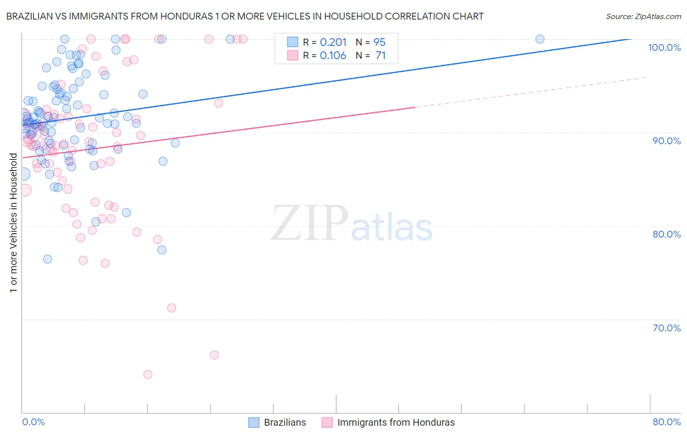 Brazilian vs Immigrants from Honduras 1 or more Vehicles in Household
