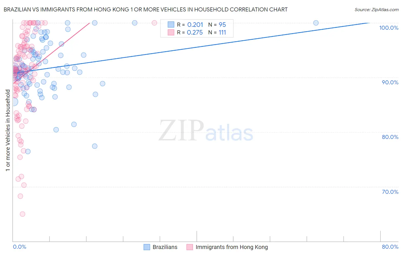 Brazilian vs Immigrants from Hong Kong 1 or more Vehicles in Household