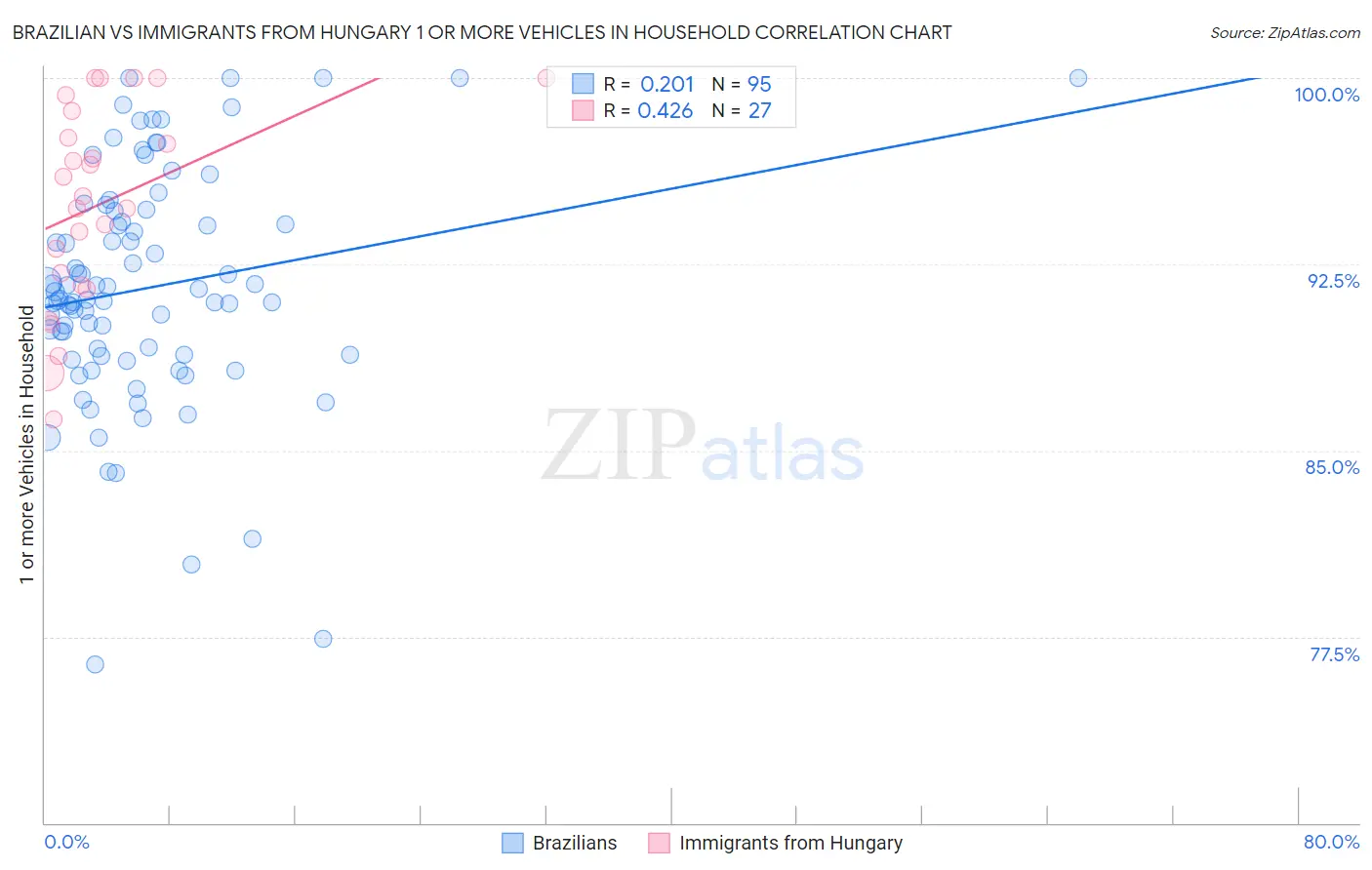 Brazilian vs Immigrants from Hungary 1 or more Vehicles in Household