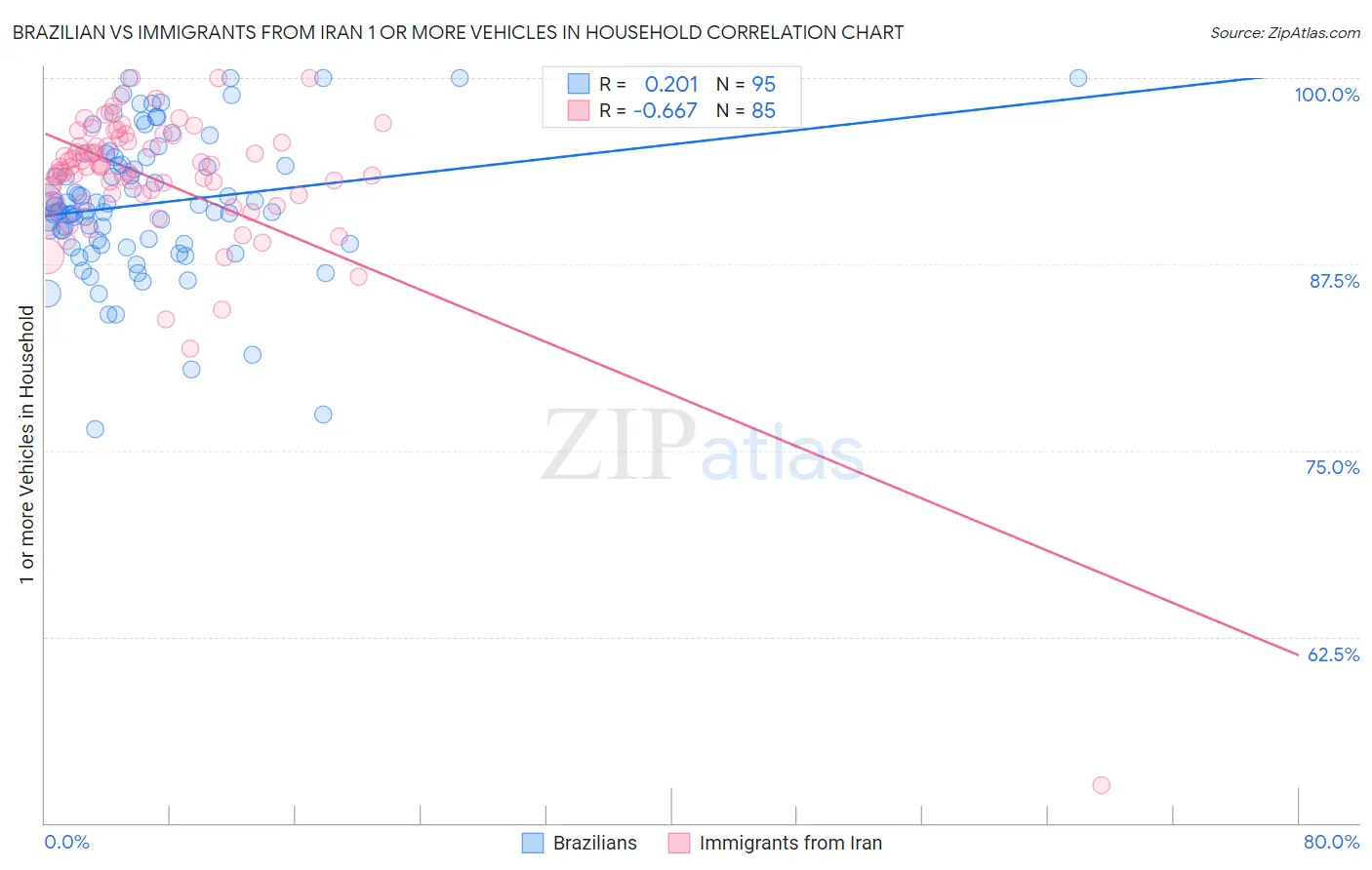 Brazilian vs Immigrants from Iran 1 or more Vehicles in Household