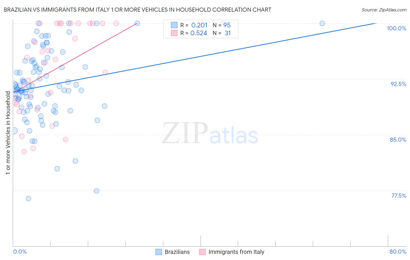 Brazilian vs Immigrants from Italy 1 or more Vehicles in Household