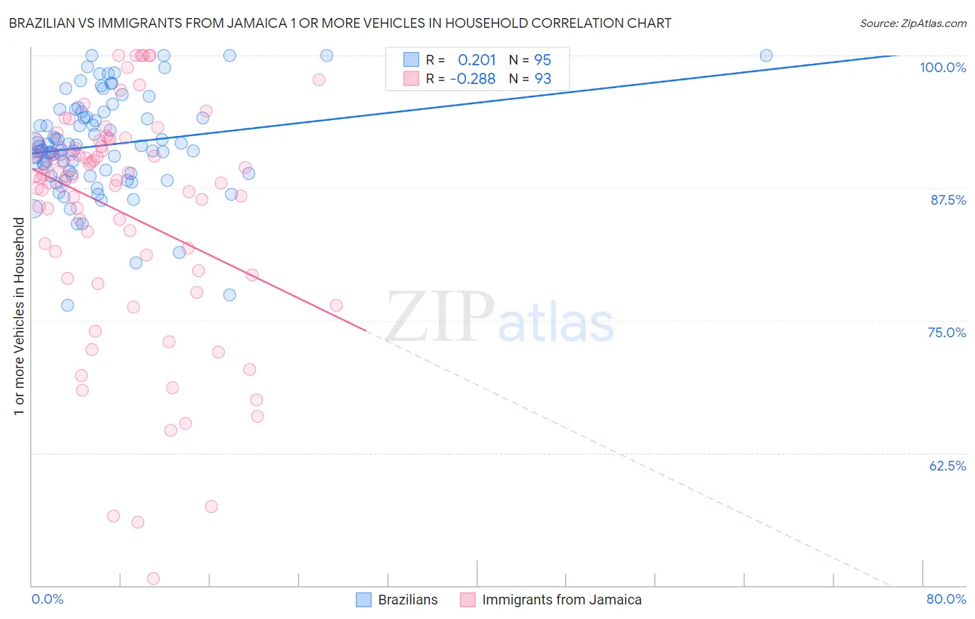 Brazilian vs Immigrants from Jamaica 1 or more Vehicles in Household