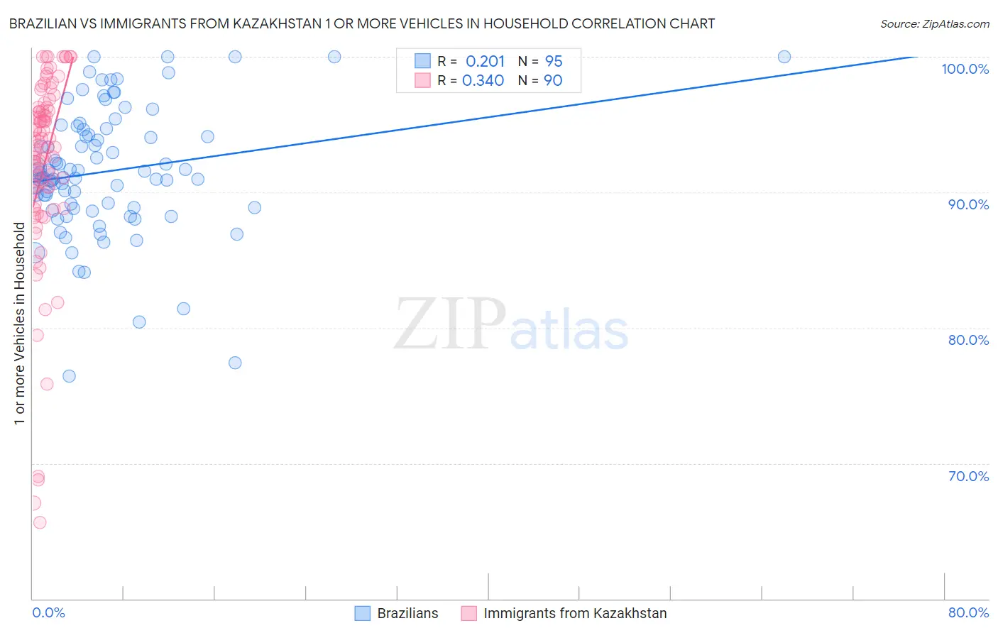 Brazilian vs Immigrants from Kazakhstan 1 or more Vehicles in Household