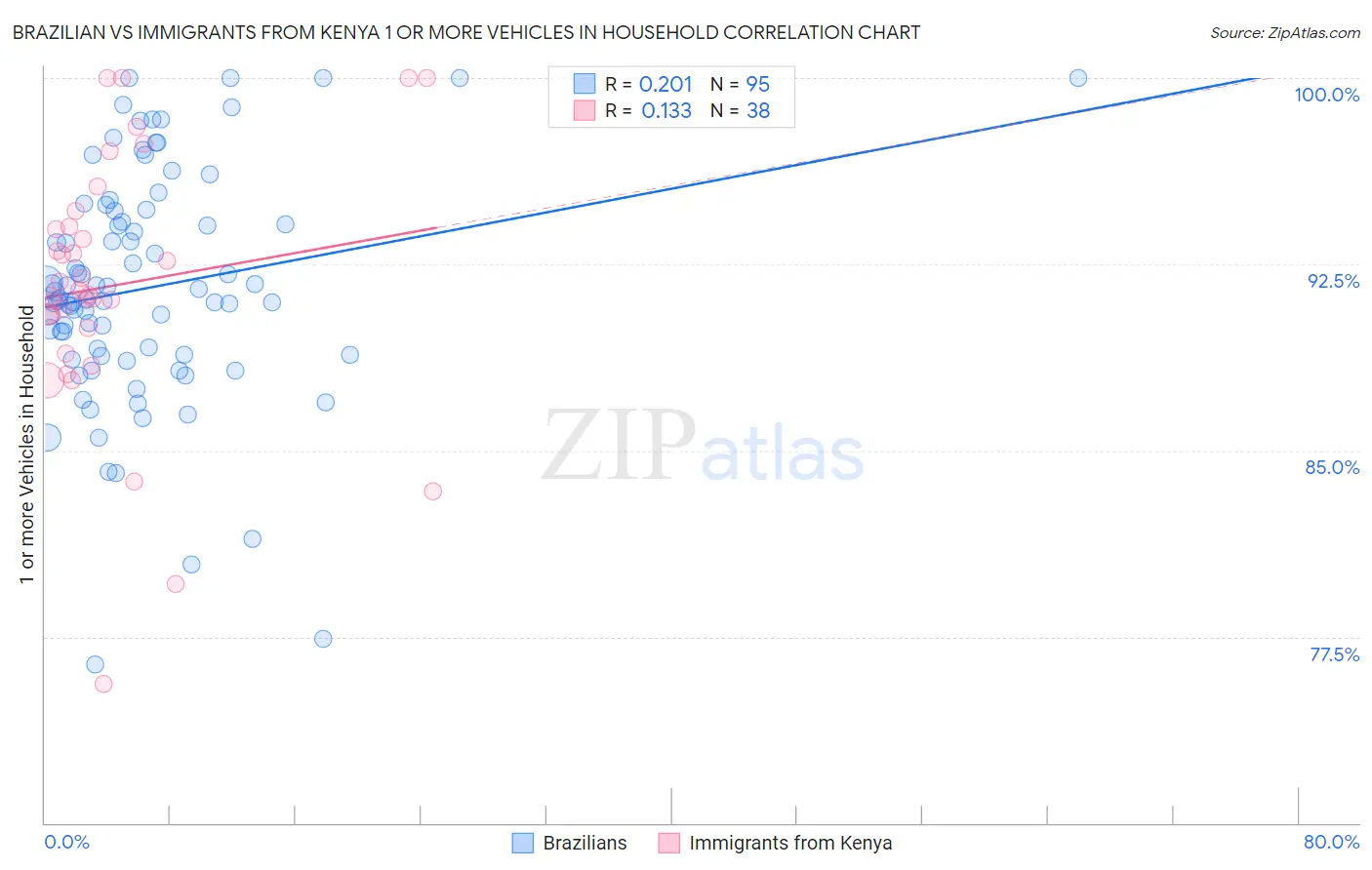 Brazilian vs Immigrants from Kenya 1 or more Vehicles in Household