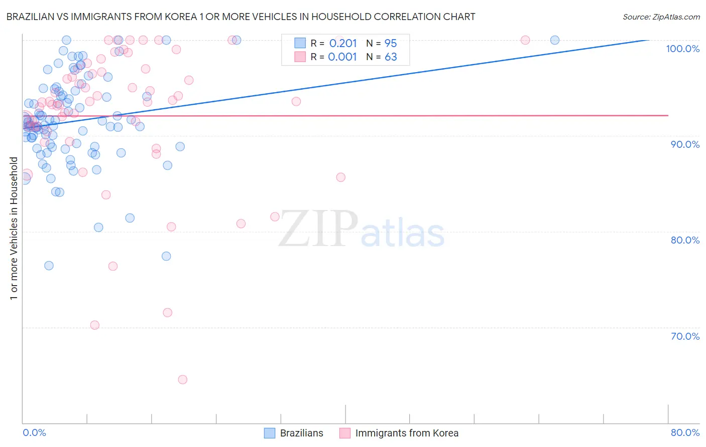 Brazilian vs Immigrants from Korea 1 or more Vehicles in Household
