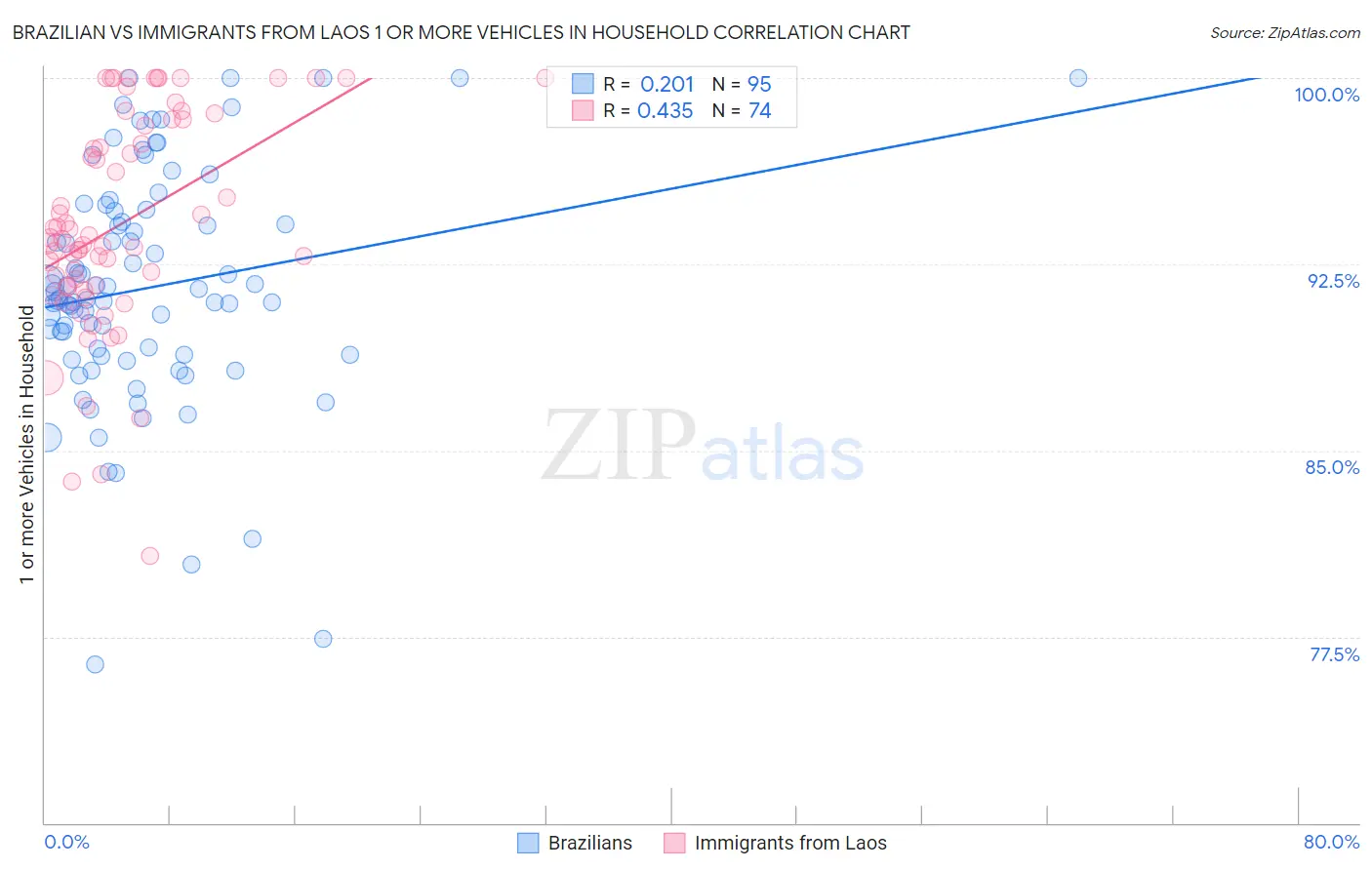 Brazilian vs Immigrants from Laos 1 or more Vehicles in Household
