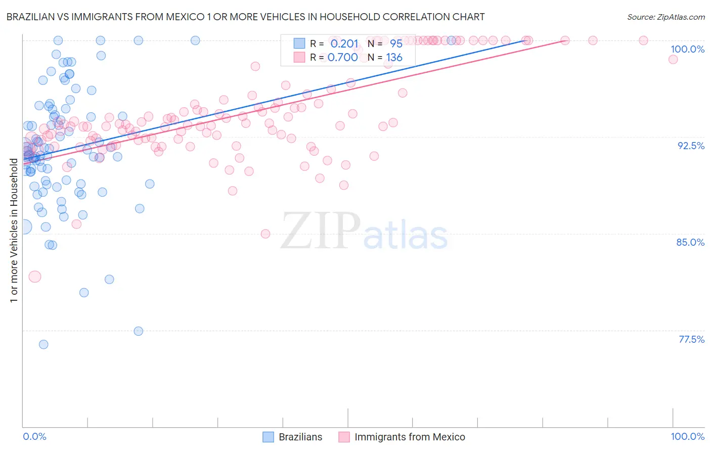 Brazilian vs Immigrants from Mexico 1 or more Vehicles in Household