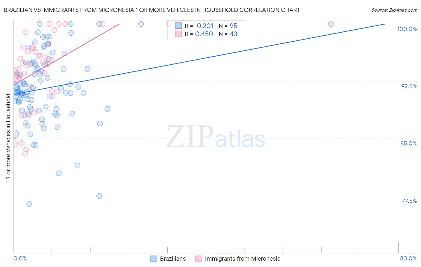 Brazilian vs Immigrants from Micronesia 1 or more Vehicles in Household