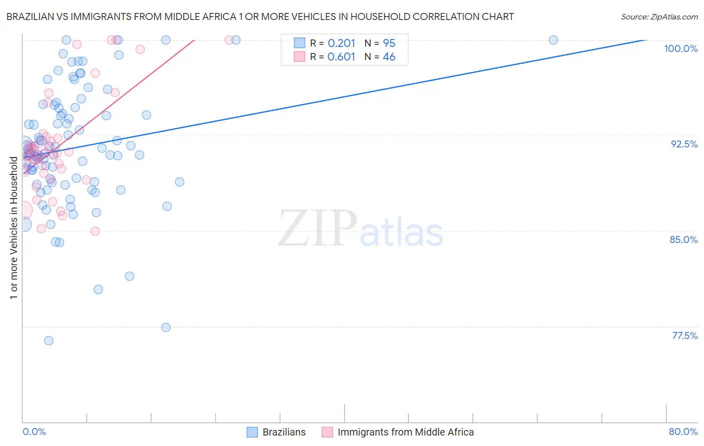 Brazilian vs Immigrants from Middle Africa 1 or more Vehicles in Household