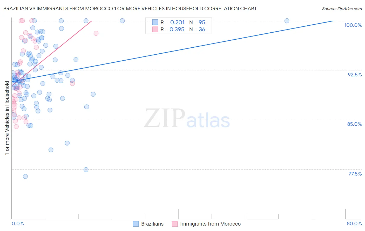 Brazilian vs Immigrants from Morocco 1 or more Vehicles in Household
