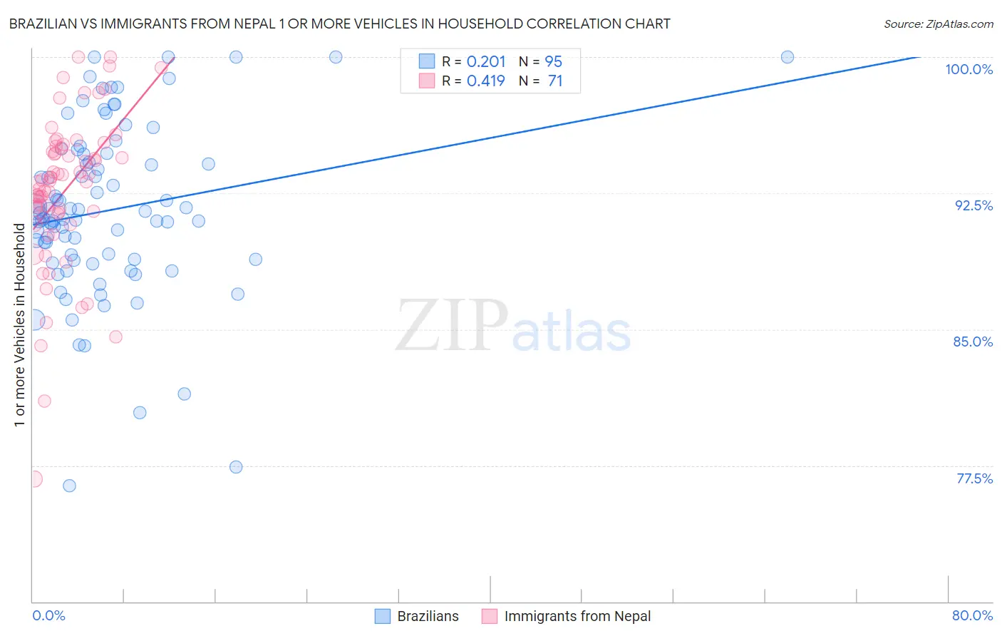 Brazilian vs Immigrants from Nepal 1 or more Vehicles in Household