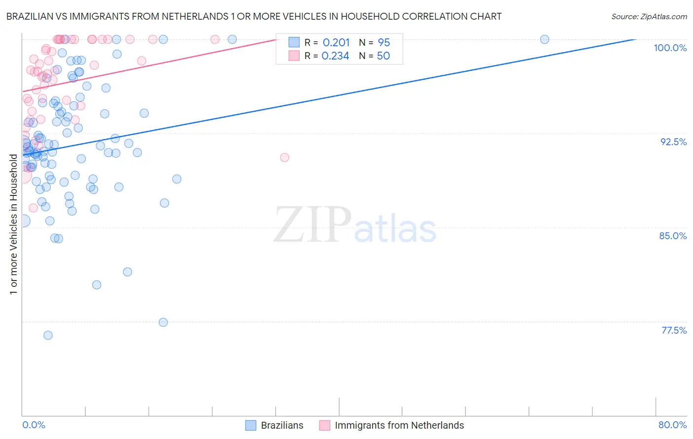 Brazilian vs Immigrants from Netherlands 1 or more Vehicles in Household