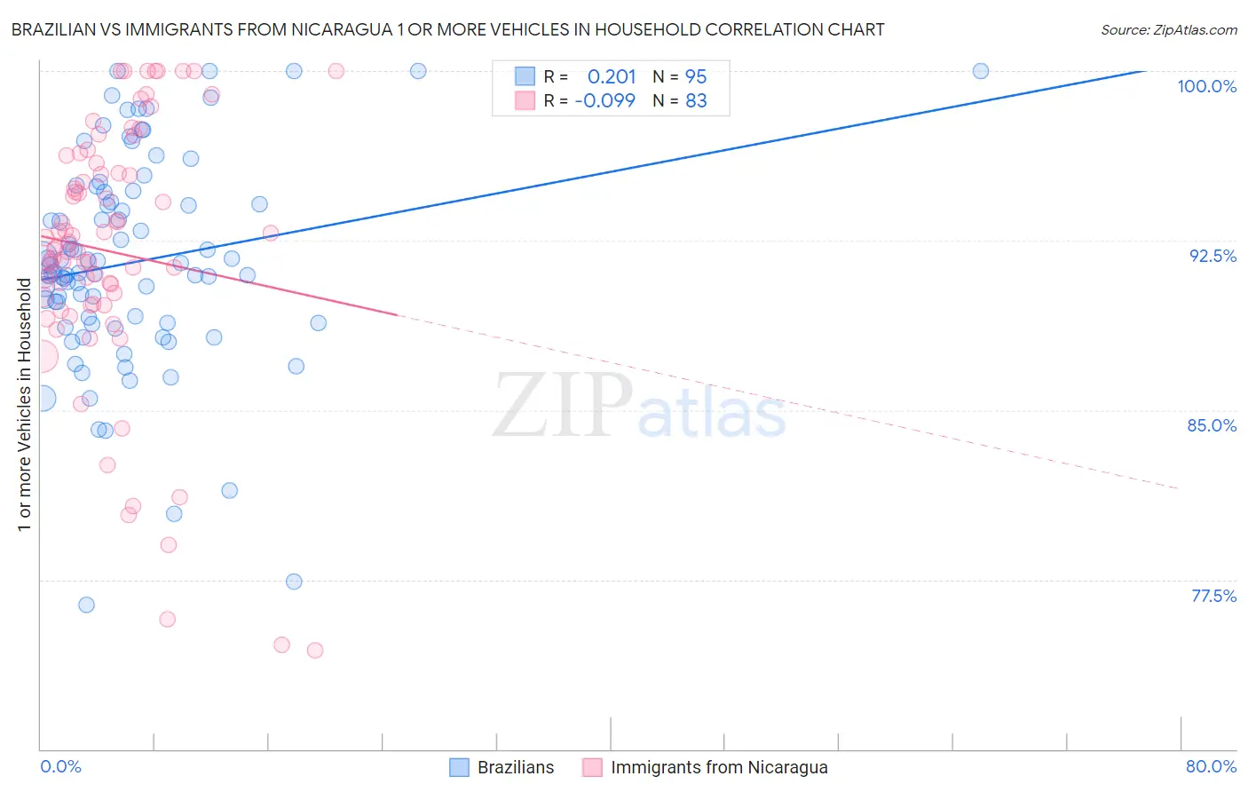 Brazilian vs Immigrants from Nicaragua 1 or more Vehicles in Household