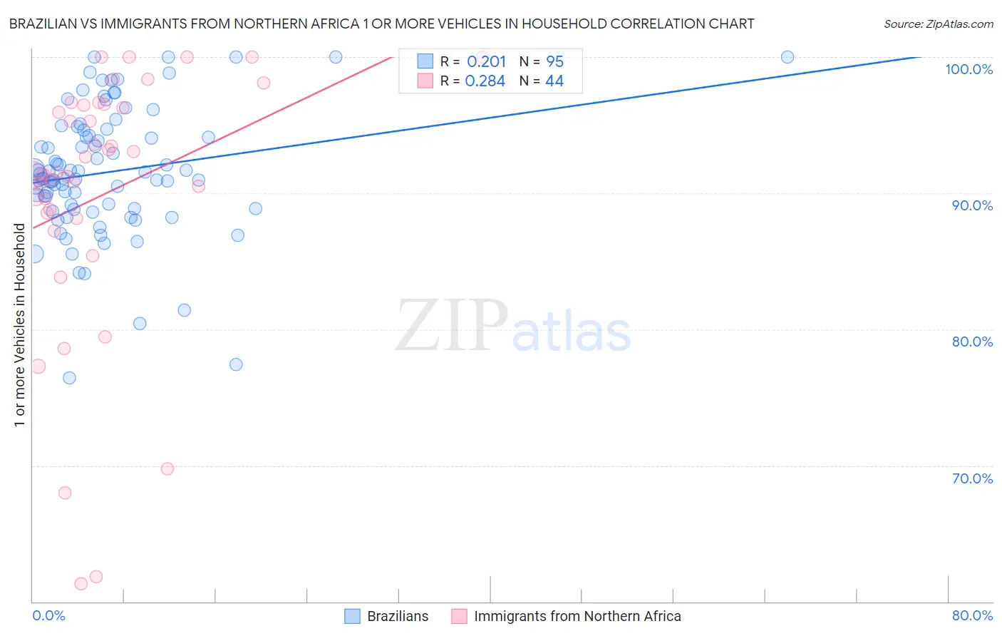 Brazilian vs Immigrants from Northern Africa 1 or more Vehicles in Household