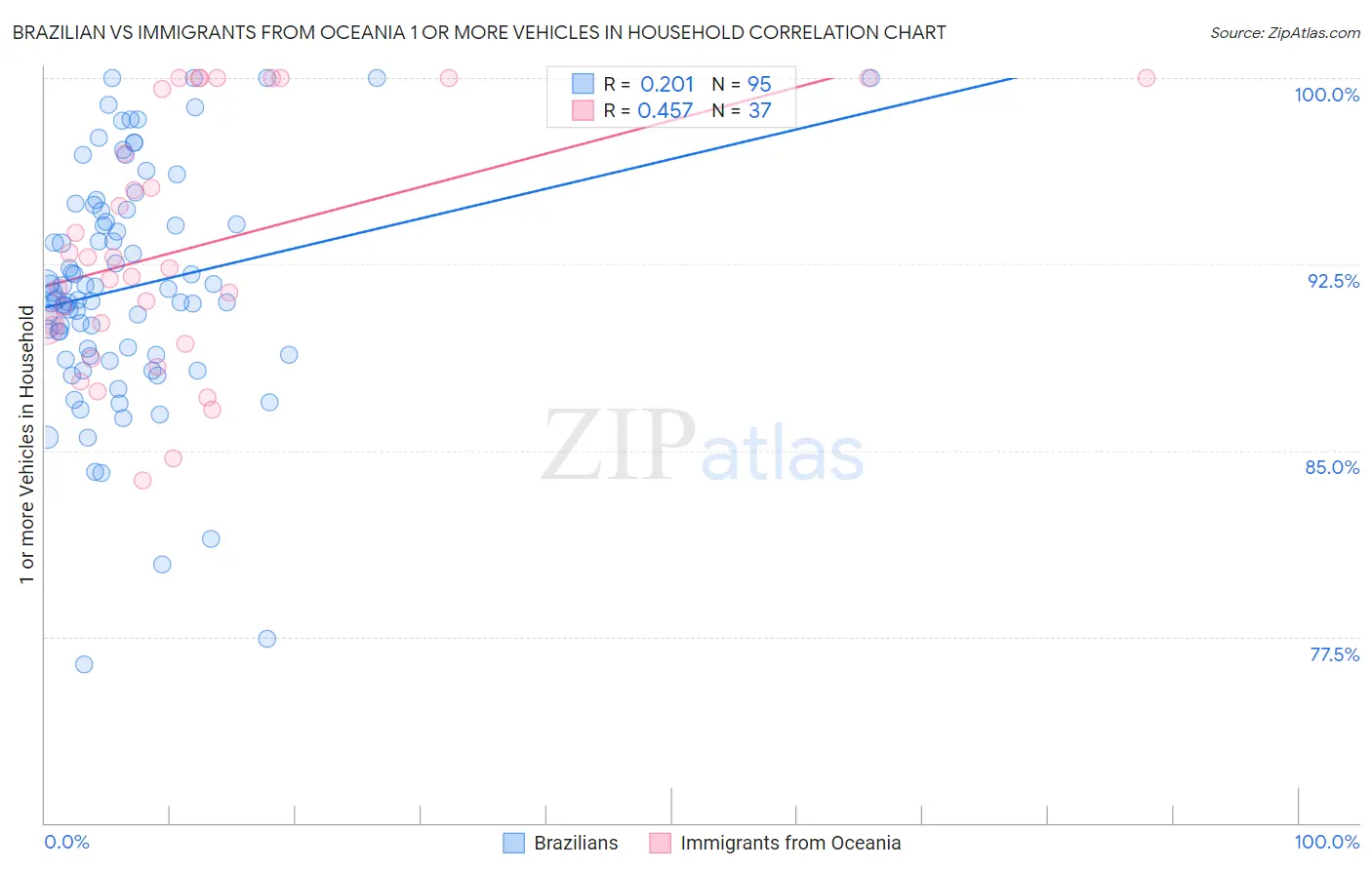 Brazilian vs Immigrants from Oceania 1 or more Vehicles in Household