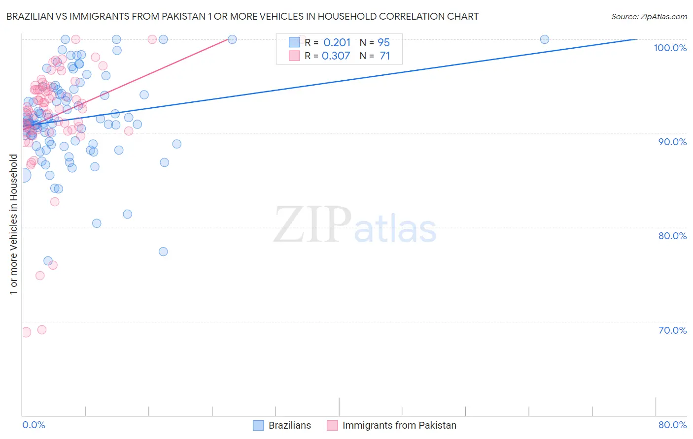 Brazilian vs Immigrants from Pakistan 1 or more Vehicles in Household
