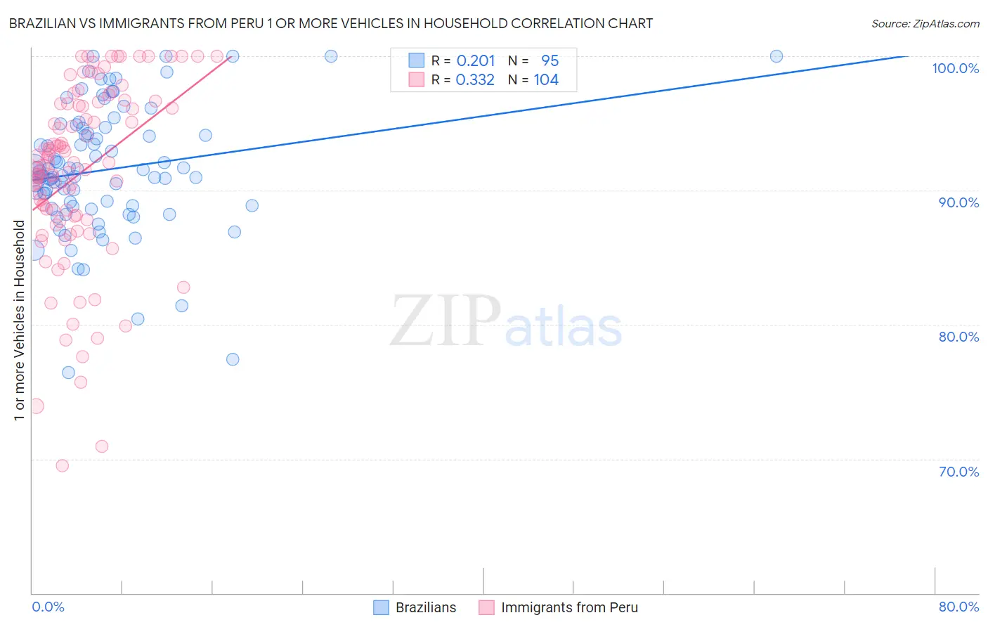 Brazilian vs Immigrants from Peru 1 or more Vehicles in Household
