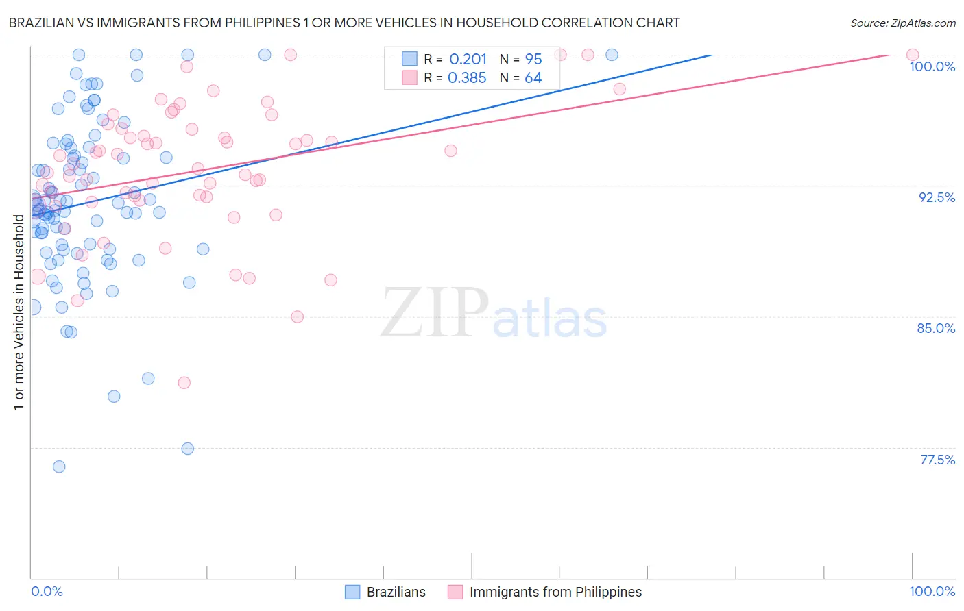 Brazilian vs Immigrants from Philippines 1 or more Vehicles in Household