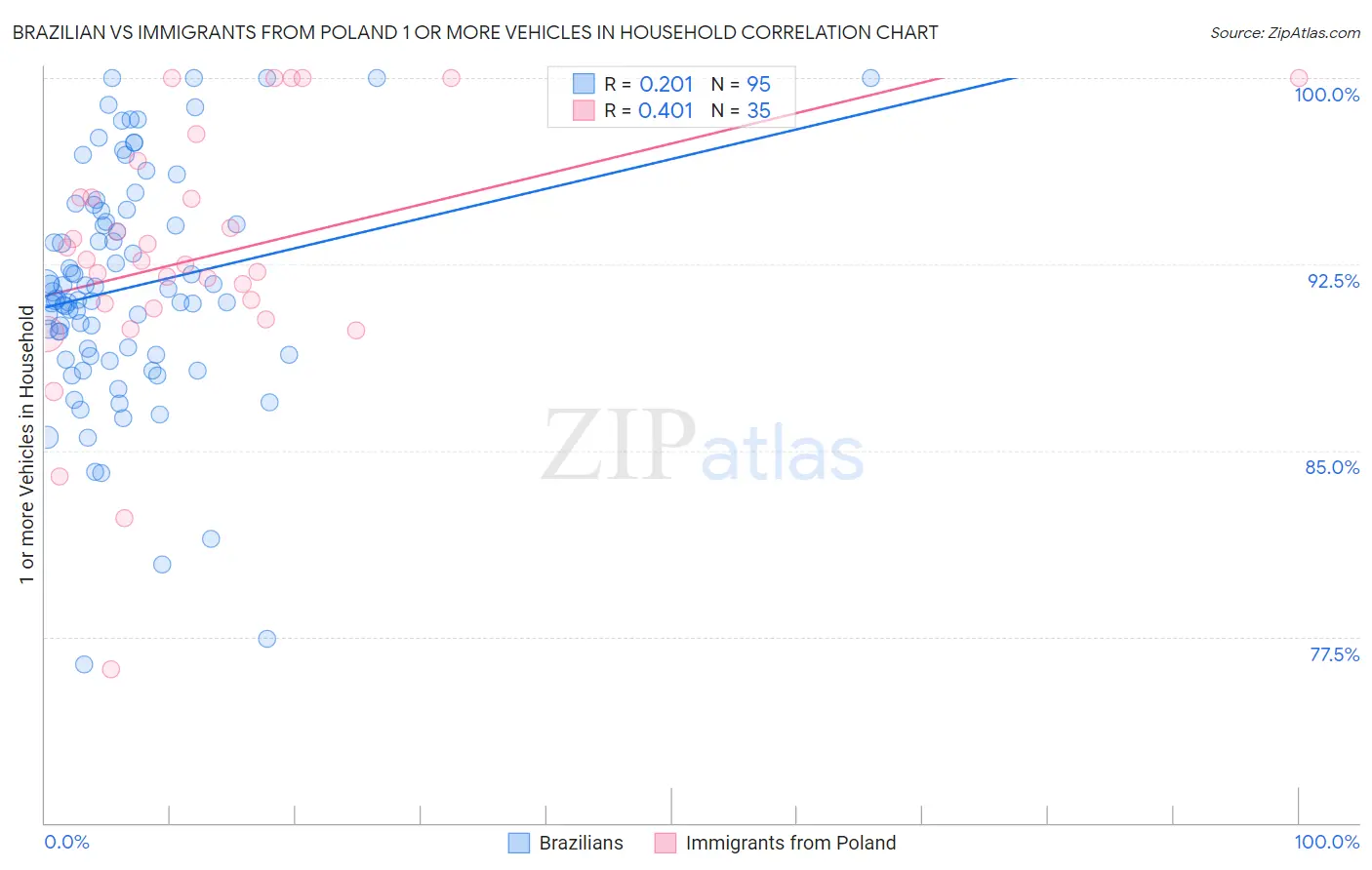 Brazilian vs Immigrants from Poland 1 or more Vehicles in Household