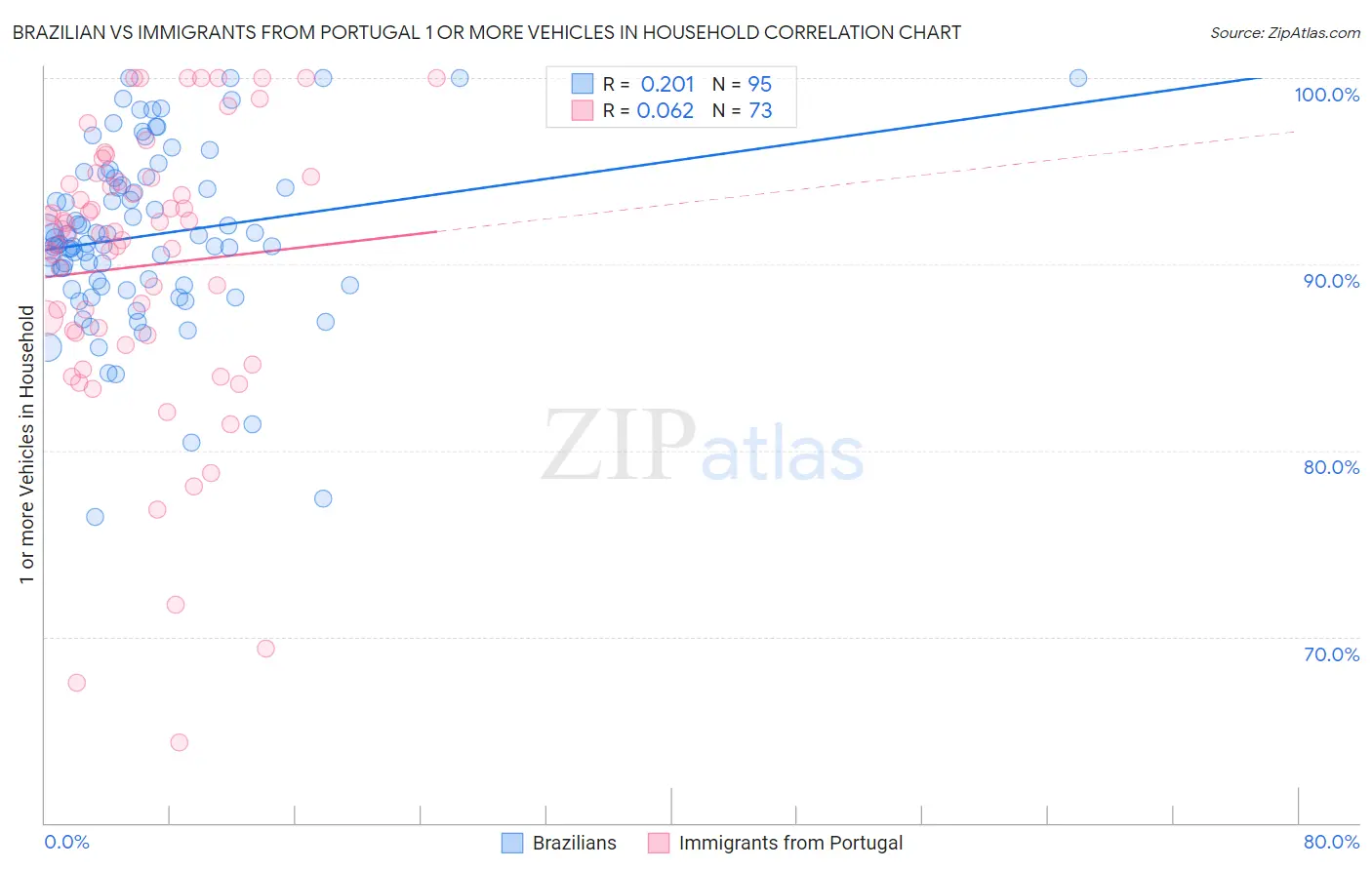 Brazilian vs Immigrants from Portugal 1 or more Vehicles in Household