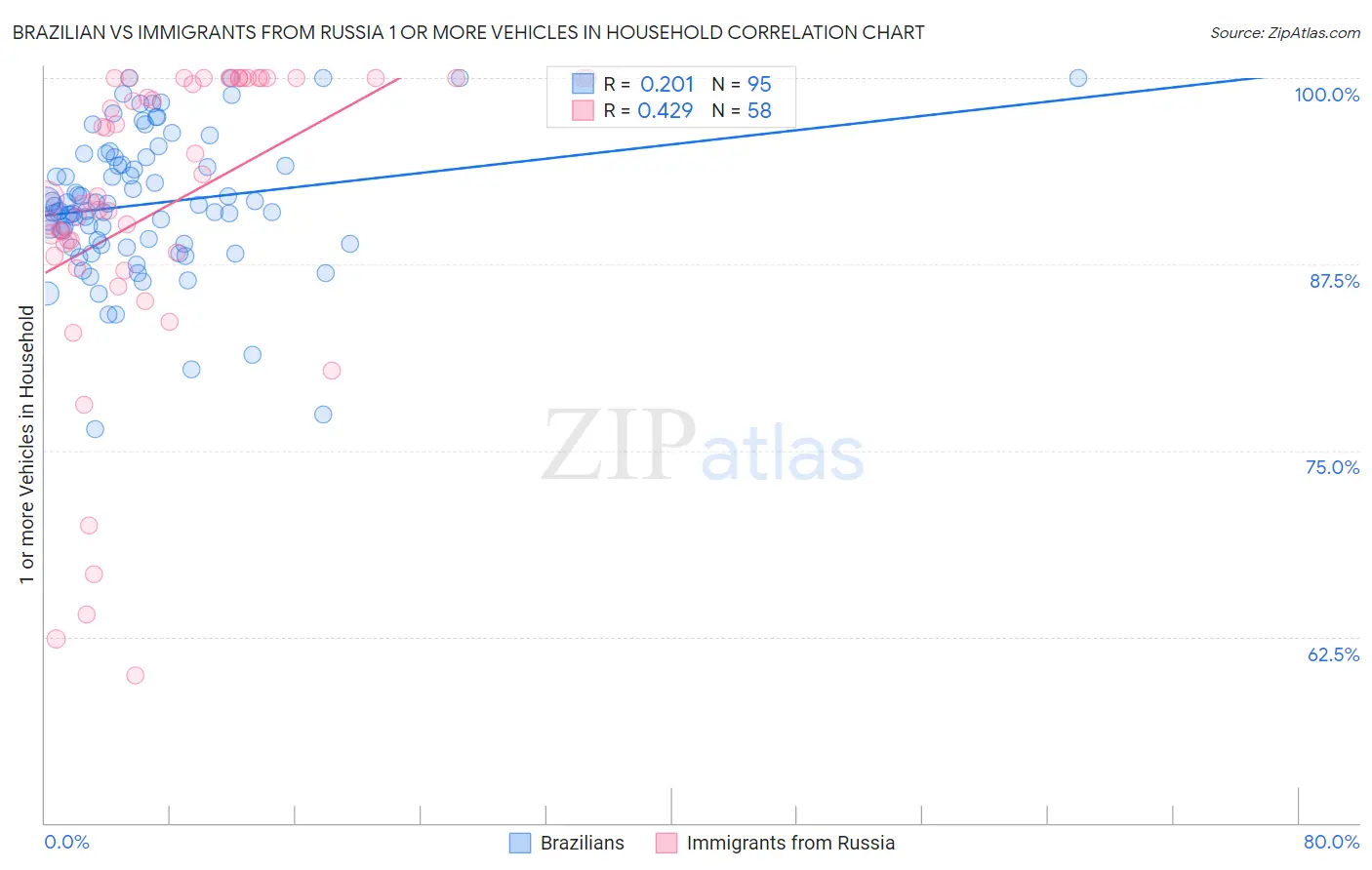 Brazilian vs Immigrants from Russia 1 or more Vehicles in Household