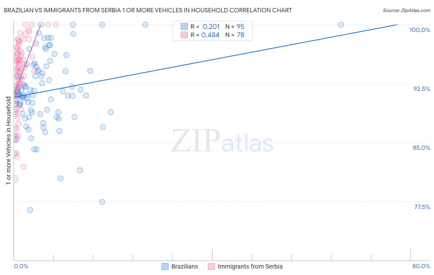 Brazilian vs Immigrants from Serbia 1 or more Vehicles in Household