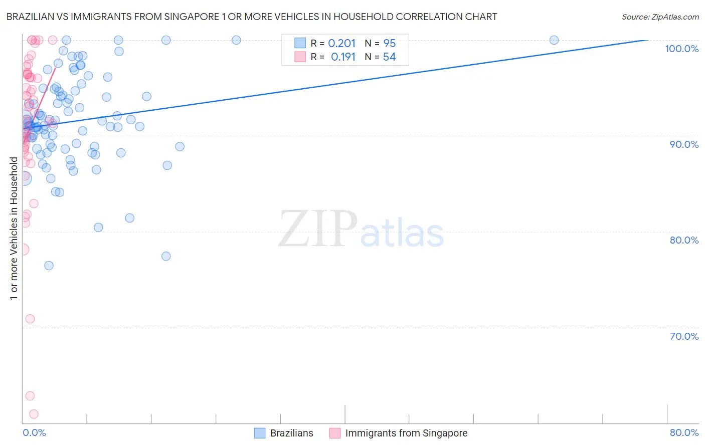 Brazilian vs Immigrants from Singapore 1 or more Vehicles in Household