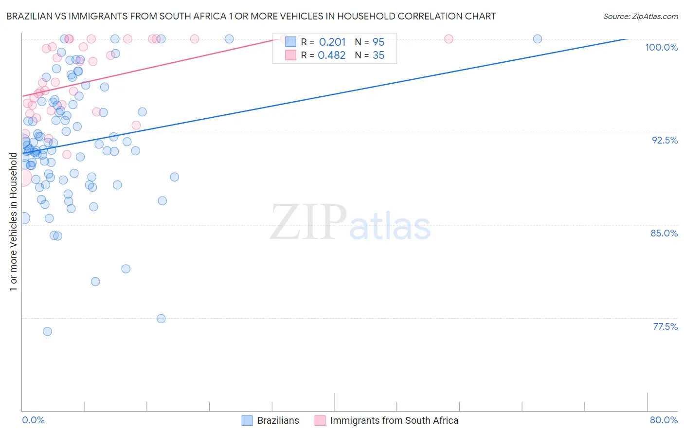Brazilian vs Immigrants from South Africa 1 or more Vehicles in Household