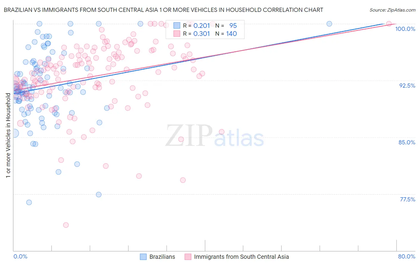 Brazilian vs Immigrants from South Central Asia 1 or more Vehicles in Household