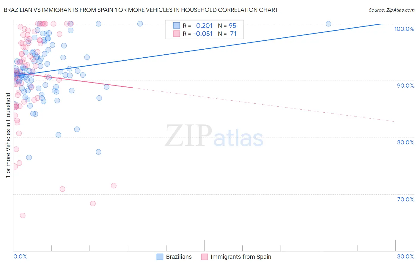 Brazilian vs Immigrants from Spain 1 or more Vehicles in Household