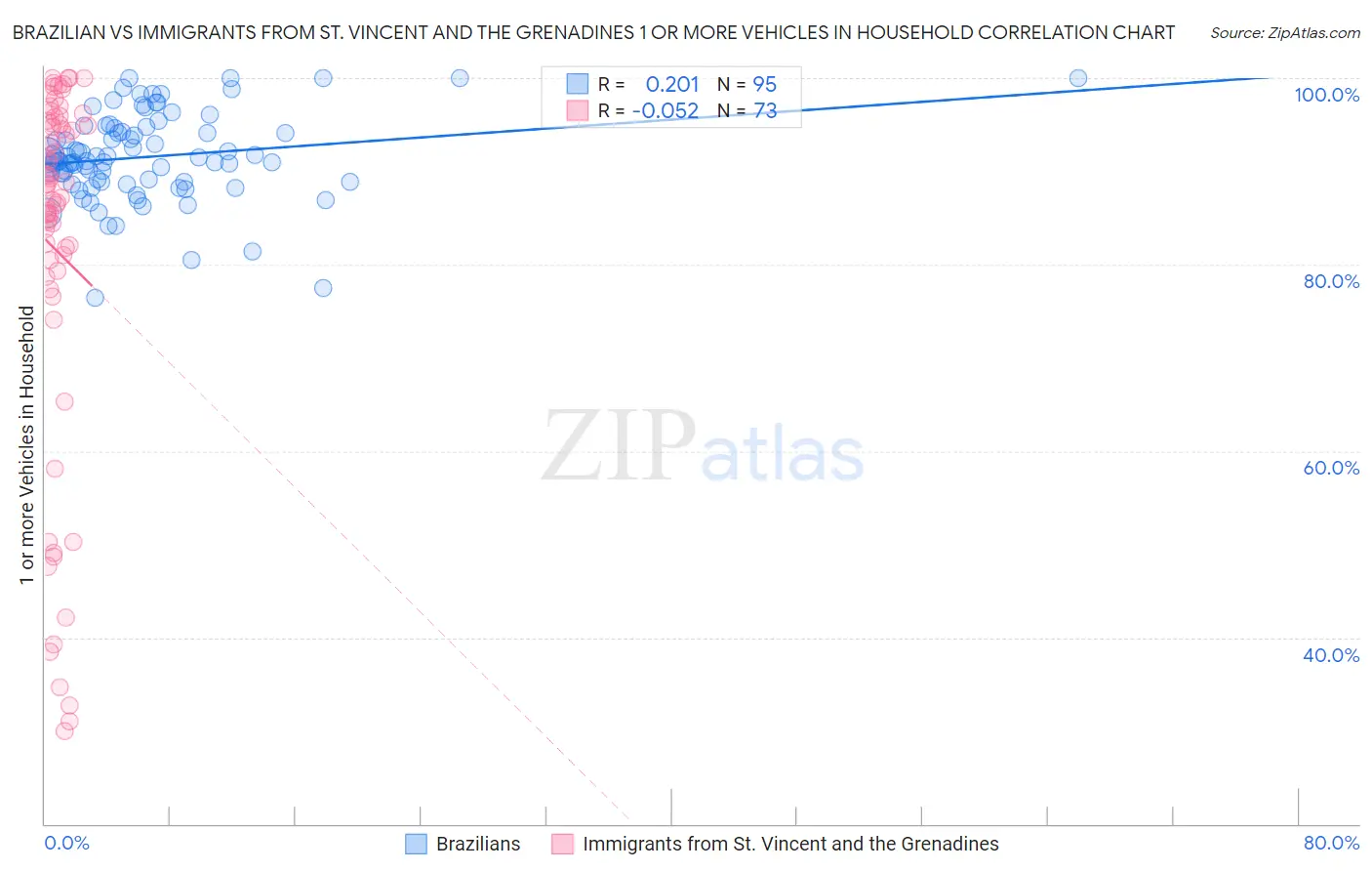 Brazilian vs Immigrants from St. Vincent and the Grenadines 1 or more Vehicles in Household