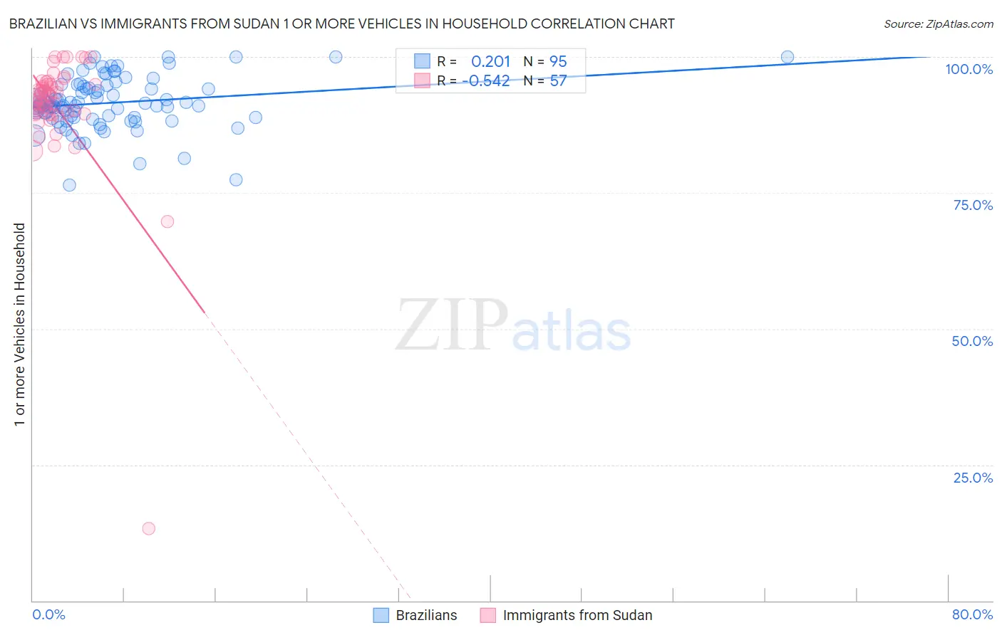 Brazilian vs Immigrants from Sudan 1 or more Vehicles in Household