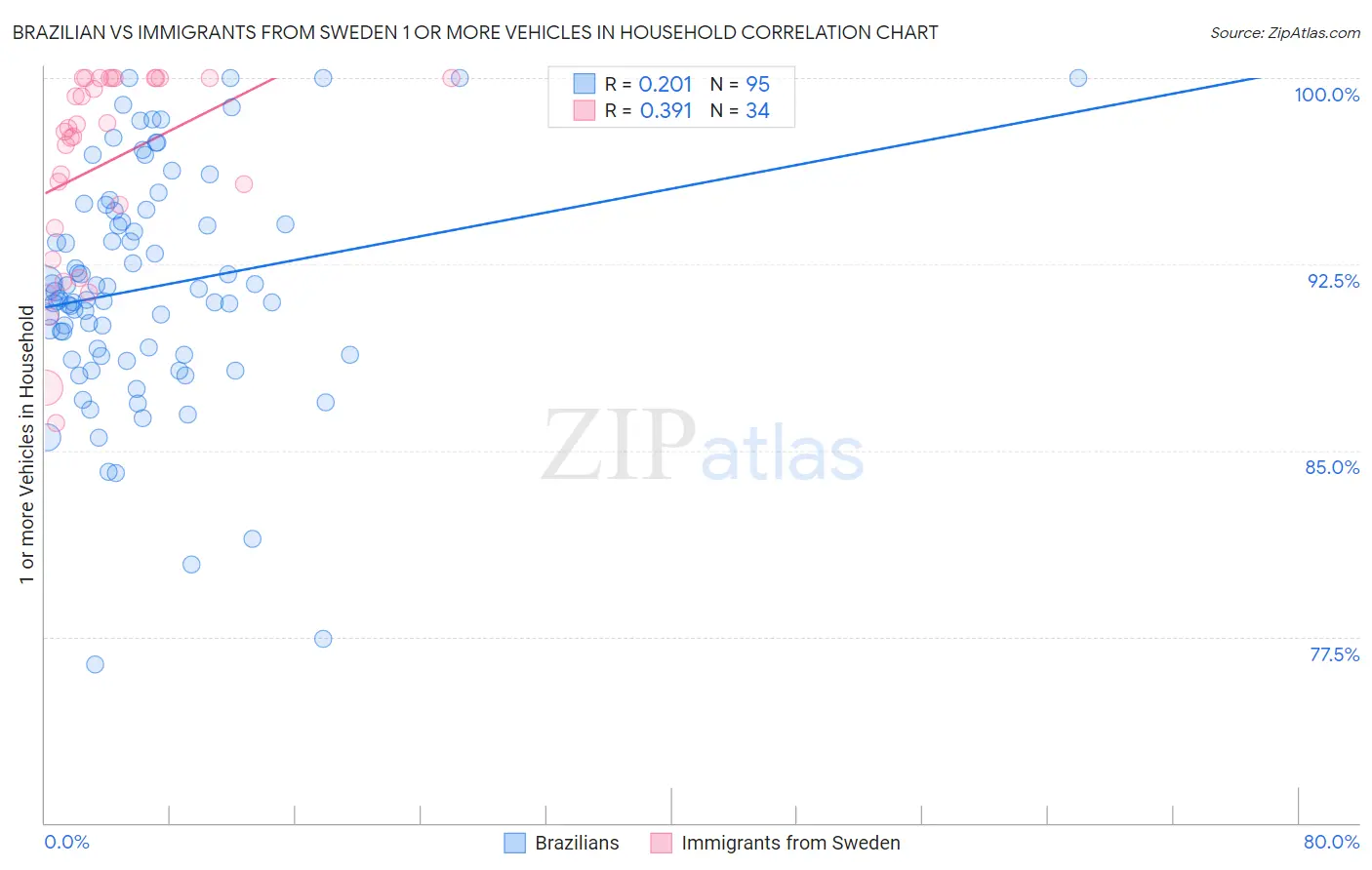 Brazilian vs Immigrants from Sweden 1 or more Vehicles in Household
