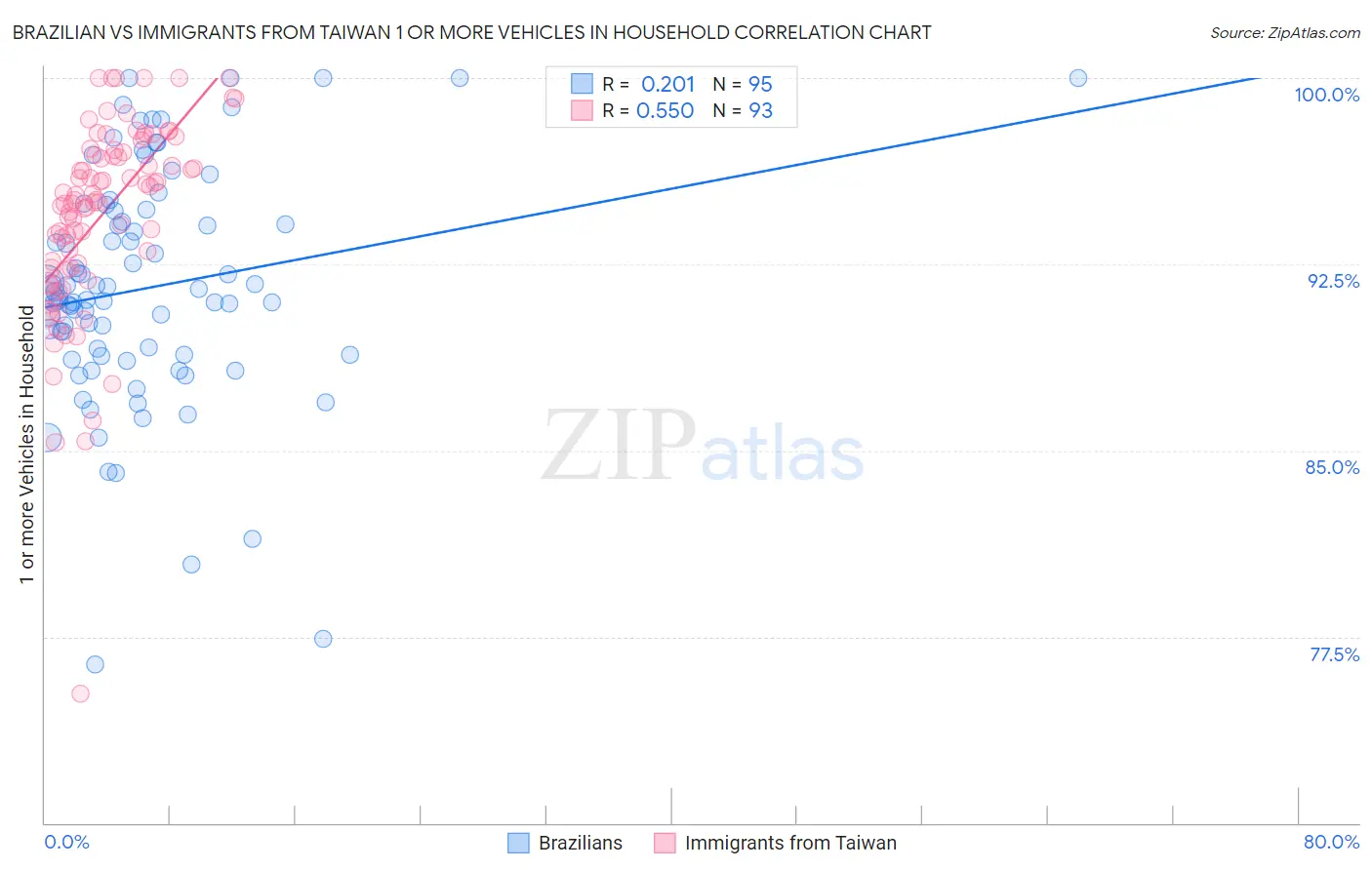 Brazilian vs Immigrants from Taiwan 1 or more Vehicles in Household