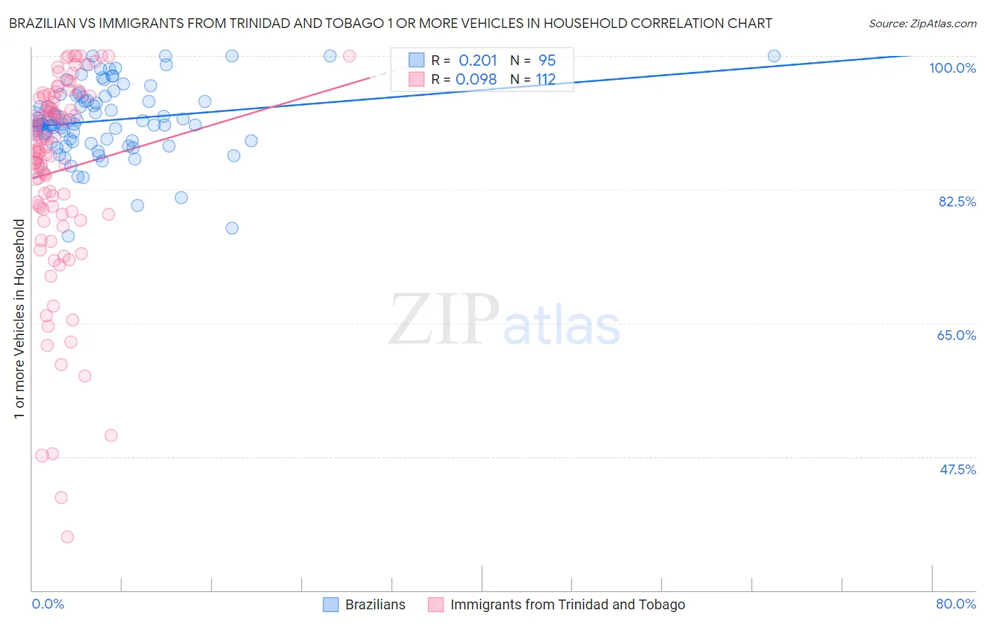 Brazilian vs Immigrants from Trinidad and Tobago 1 or more Vehicles in Household