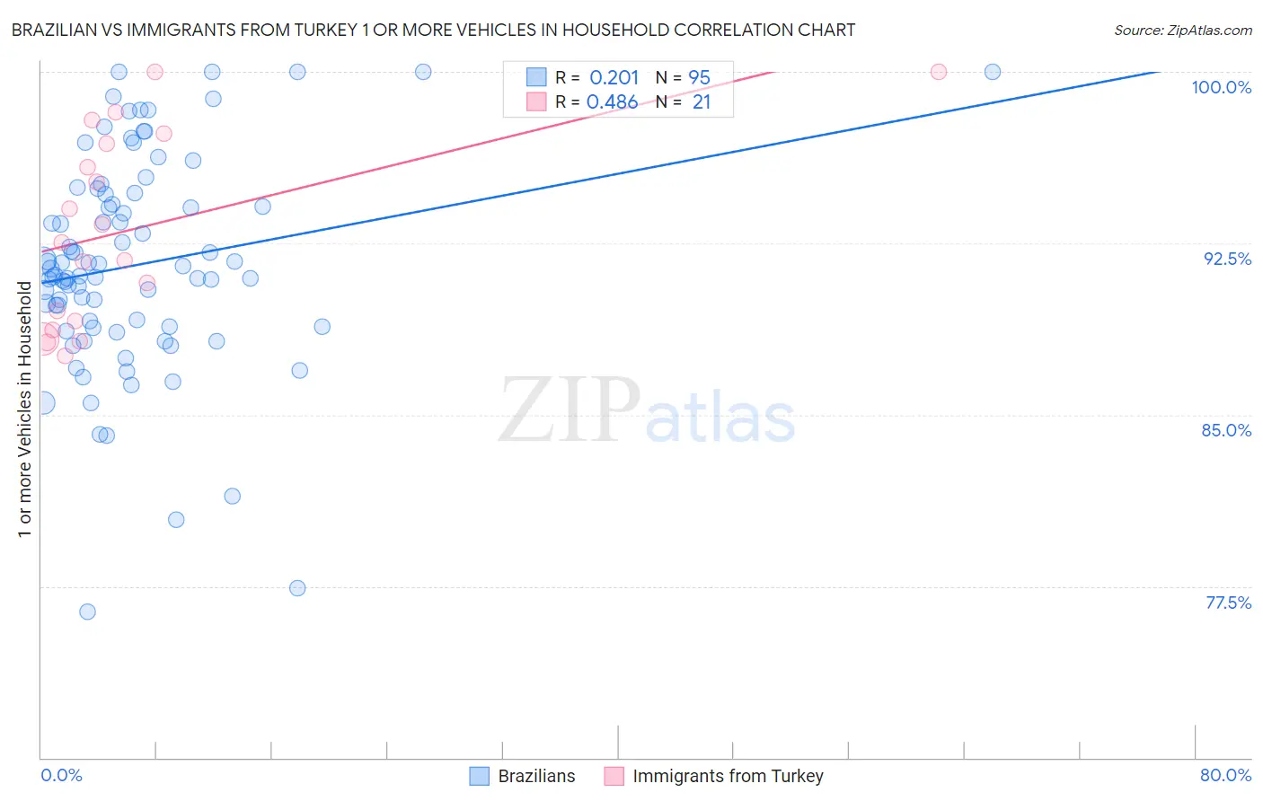 Brazilian vs Immigrants from Turkey 1 or more Vehicles in Household