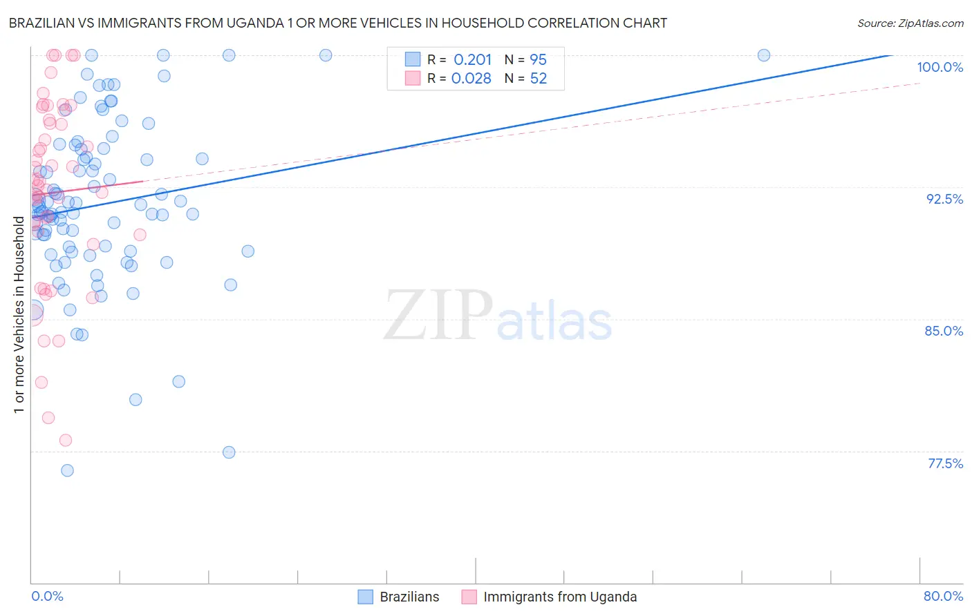 Brazilian vs Immigrants from Uganda 1 or more Vehicles in Household