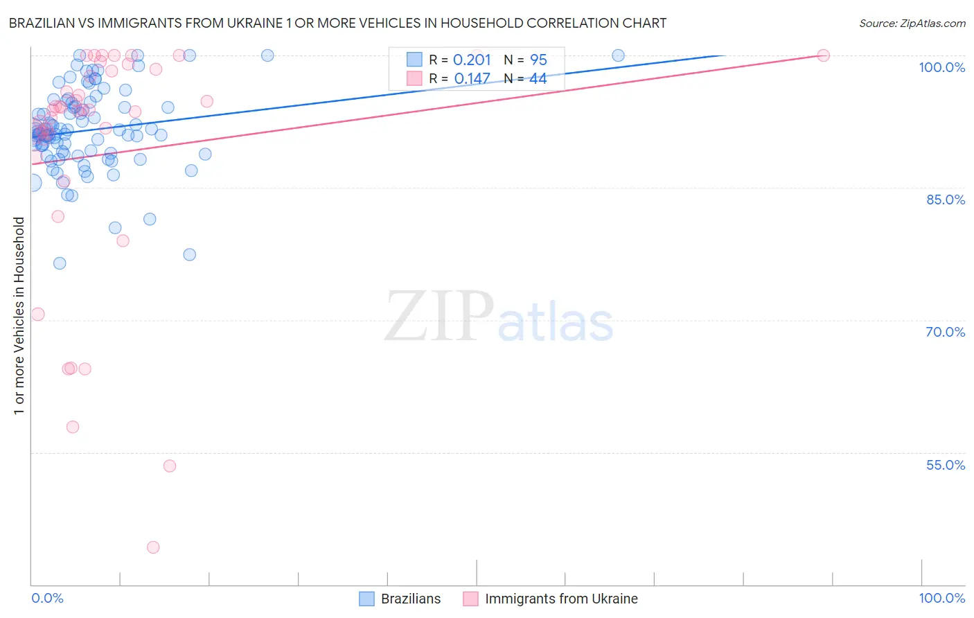 Brazilian vs Immigrants from Ukraine 1 or more Vehicles in Household
