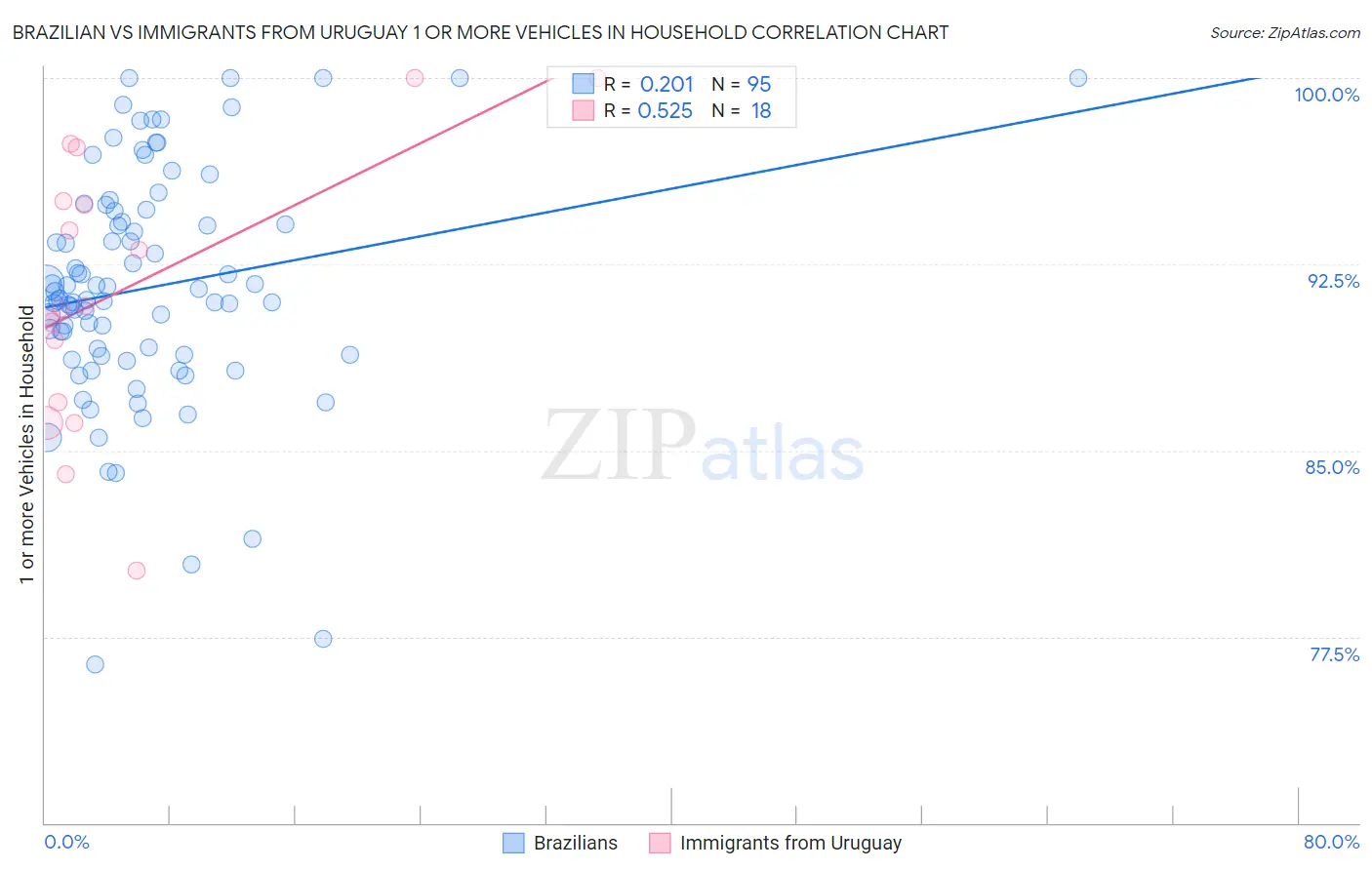 Brazilian vs Immigrants from Uruguay 1 or more Vehicles in Household