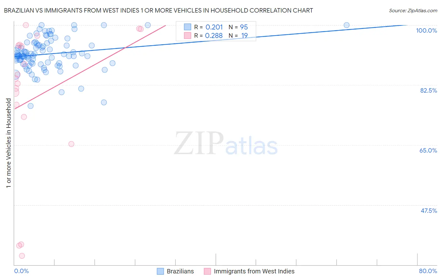 Brazilian vs Immigrants from West Indies 1 or more Vehicles in Household